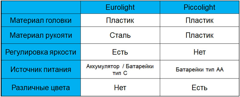 Сравнительные характеристики EUROLIGHT и PICCOLIGHT